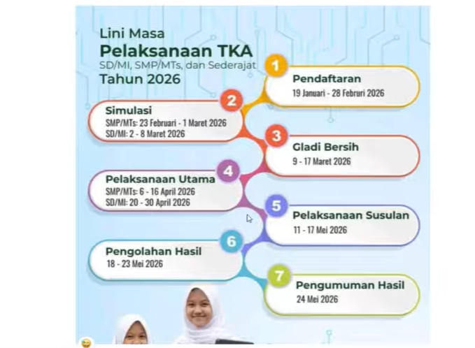 Tahap Awal Pengelolaan TKA MI dan MTs 2026 Resmi Dimulai, Ini Alur Lengkapnya